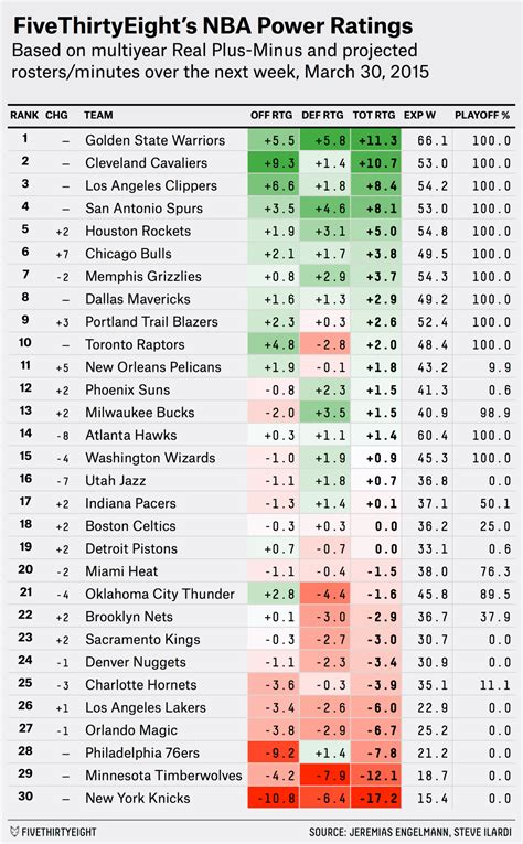 NBA Power Ratings And Playoff Odds: The Toughest Remaining .